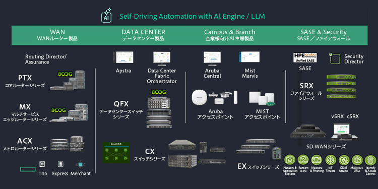 図3　HPE Networking製品ラインアップ