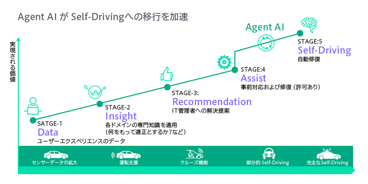 図4　Self-Driving Networkへの道