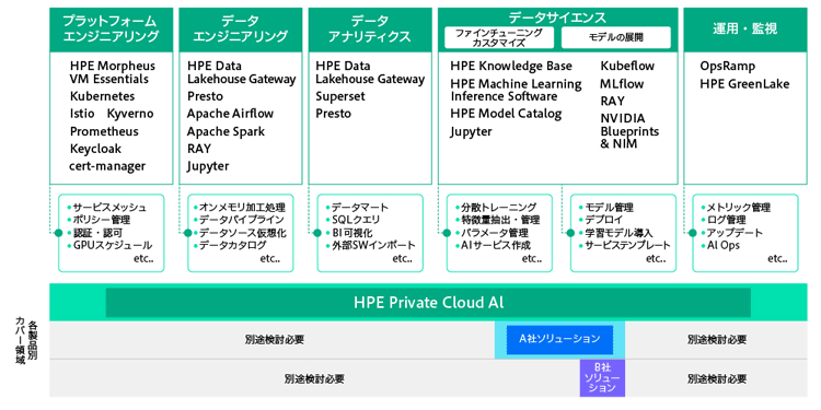 図6　AI活用に必要なソフトウエアも網羅的に内包する