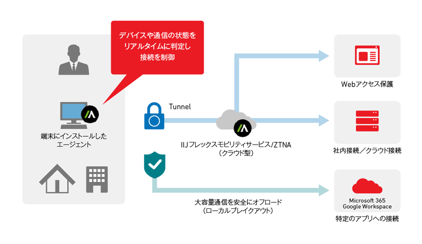 図1　IIJフレックスモビリティサービス/ZTNA