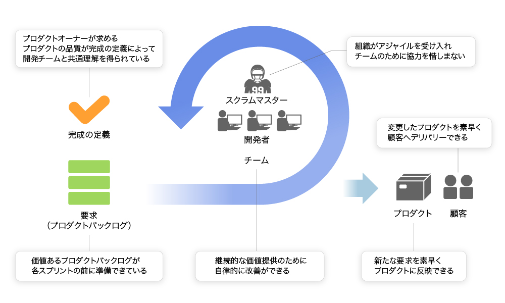 図1 スクラムを正しく実践できている状態