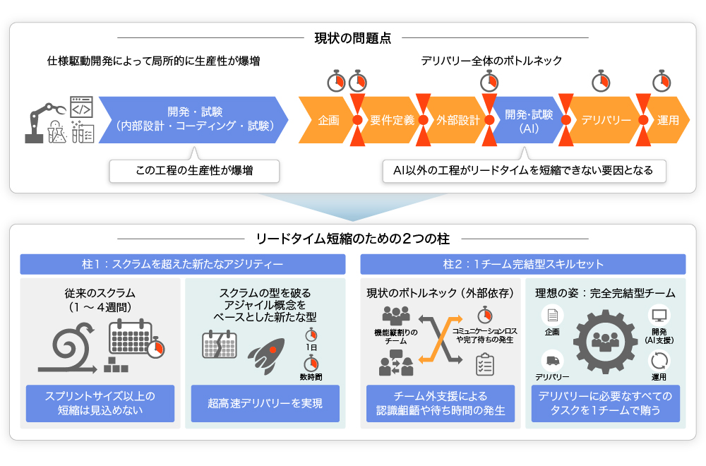 図2 仕様駆動開発におけるデリバリーリードタイム短縮に向けたアプローチ