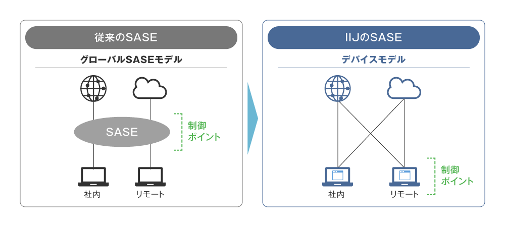 図2 デバイス側で制御する、IIJのSASEモデル