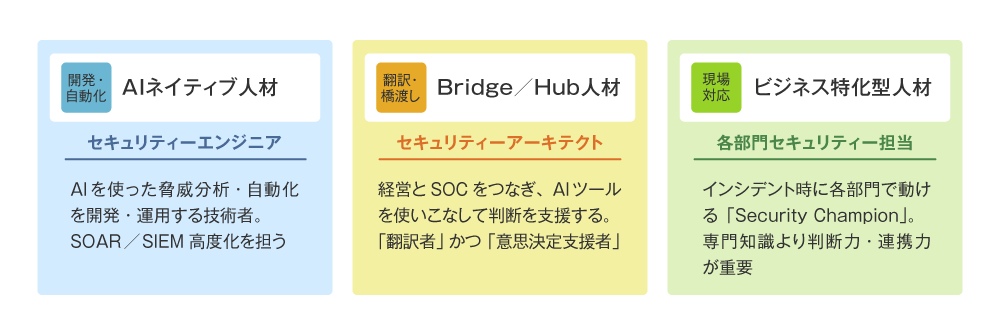 図2 AI時代のセキュリティー人材モデル