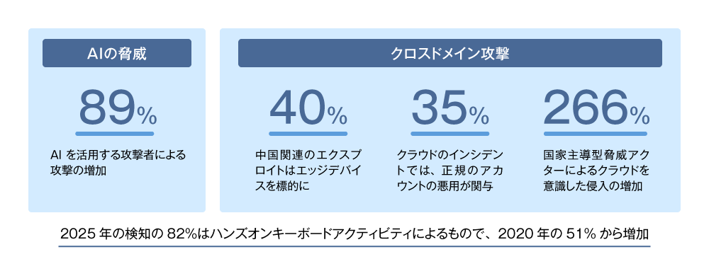 図1 グローバルにおける最新の脅威の傾向