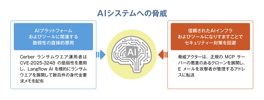 図2 AIシステムへの脅威