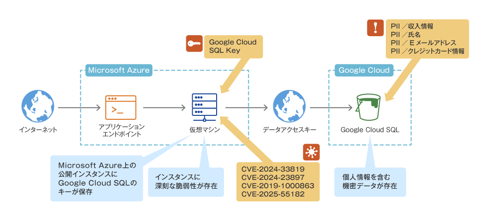 図2 マルチクラウド環境のリスクも一元的に管理