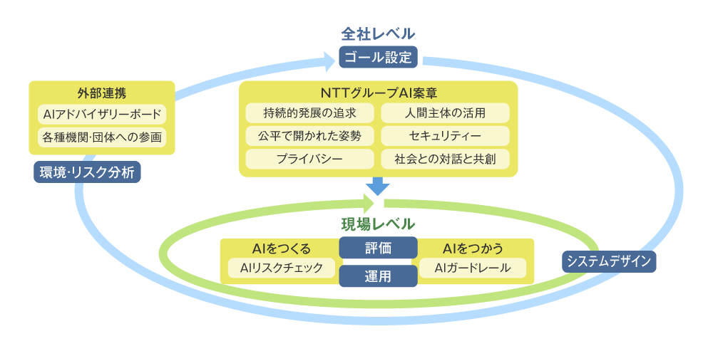 図1 NTTデータのAIガバナンス全体像