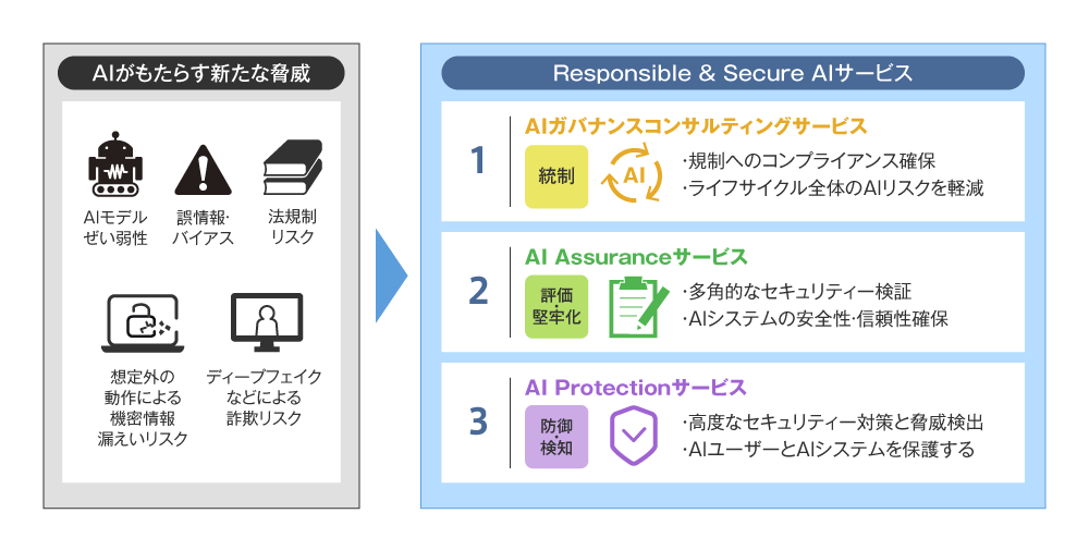 図2 NTTデータの「Responsible ＆ Secure AIサービス」