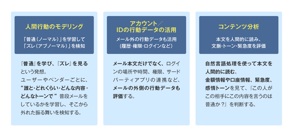 図1 行動解析AIの3つのポイント