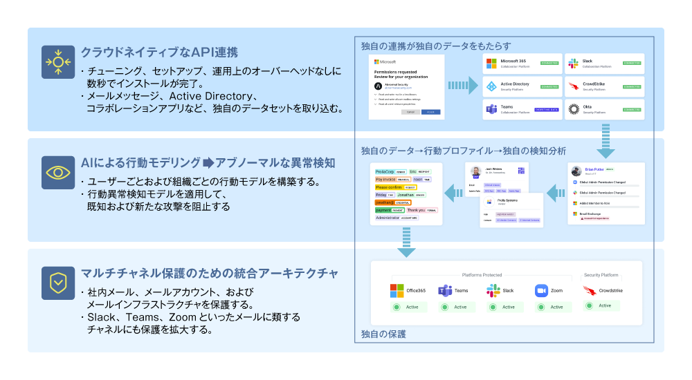 図2 API連携による容易な導入を実現