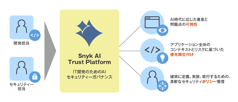 図1 AI Trust の概念図