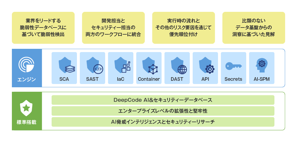 図2 Snyk AI Trust Platformの全体像