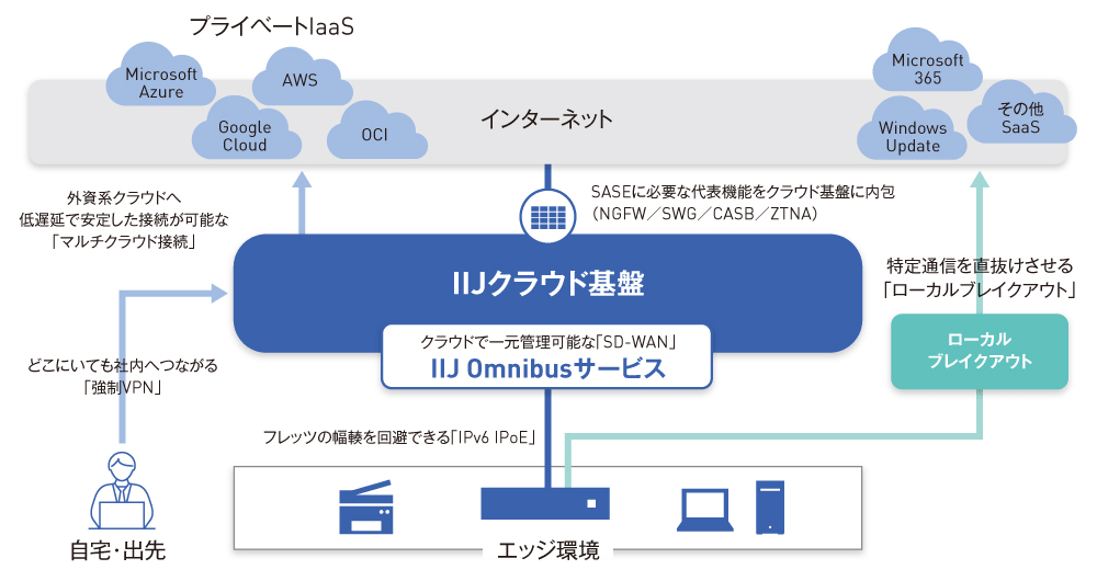 図1 SASE向けネットワークの実現例