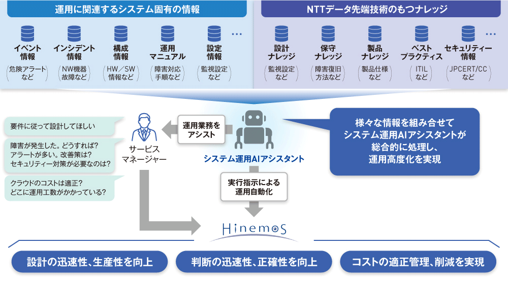 図1 Hinemosが目指す「システム運用AIアシスタント」