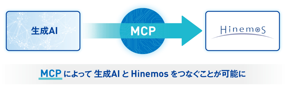 図2 Hinemosと生成AIの接続点を提供