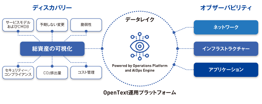 図2 あらゆる情報をデータレイクに集約