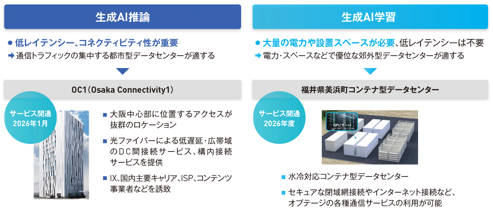 図1 オプテージのAIデータセンター
