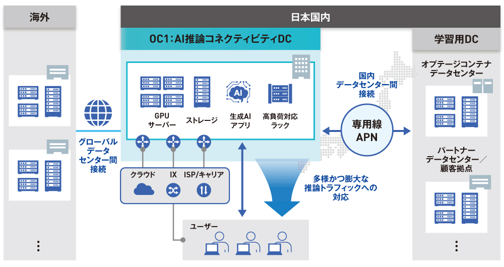 図2 AI推論コネクティビティデータセンター構想