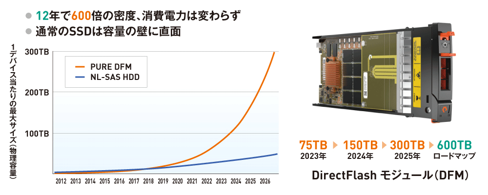 図1 圧倒的な容量を備えた独自フラッシュストレージ