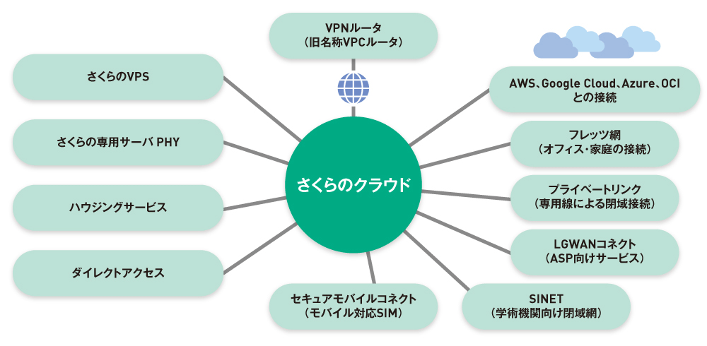 図2 さくらのクラウドの多様な接続オプション