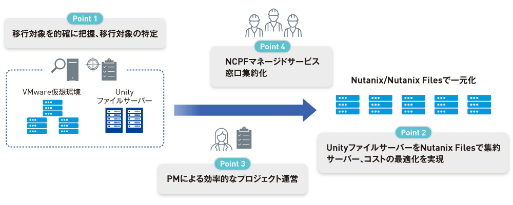 図2 Nutanix移行の成功ポイント