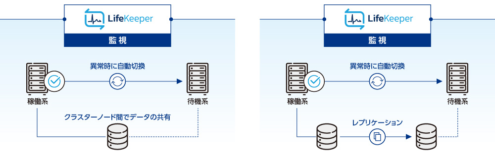 図1　LifeKeeperを用いたHAクラスターのイメージ