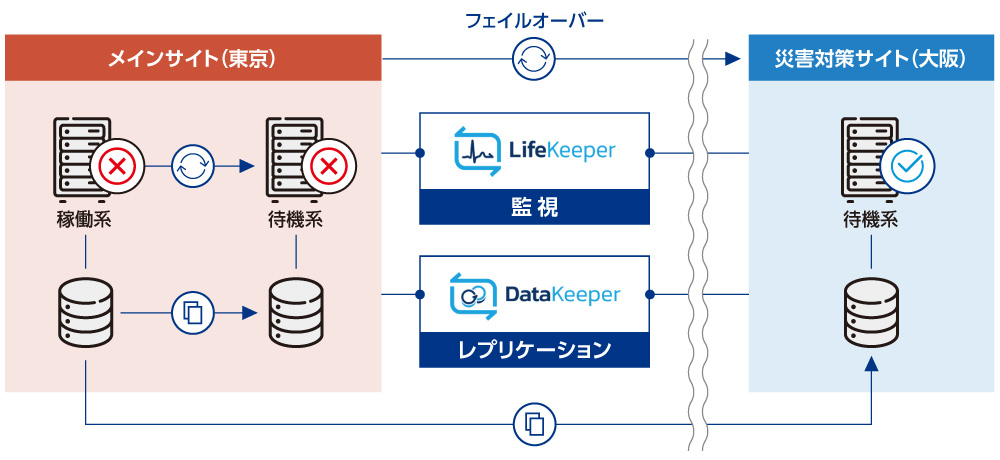 図2　LifeKeeperを用いたDR環境の構成例