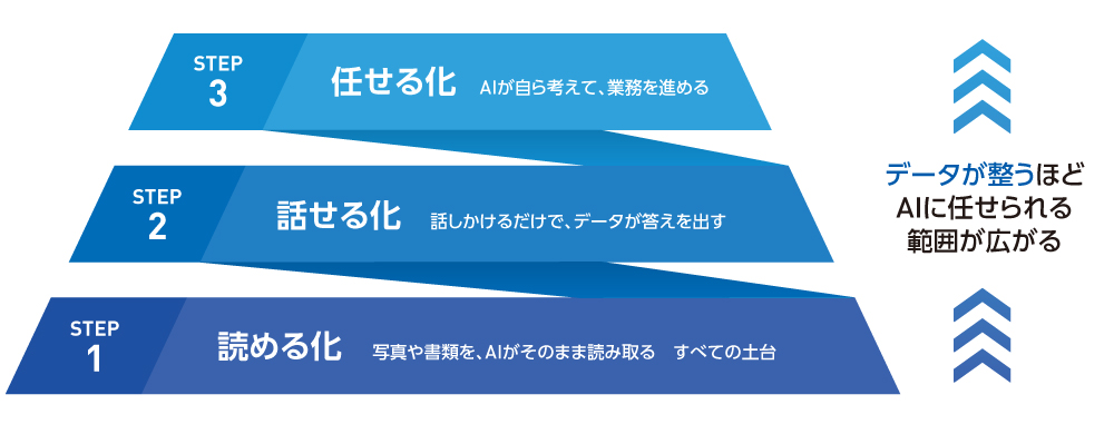 図1 AI活用の成否を左右する3つのステップ