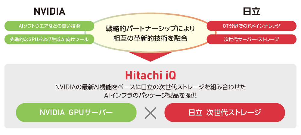 図1 AI統合プラットフォーム「Hitachi iQ」