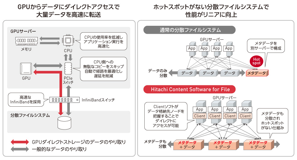 図2 Hitachi Content Software for Fileの特長