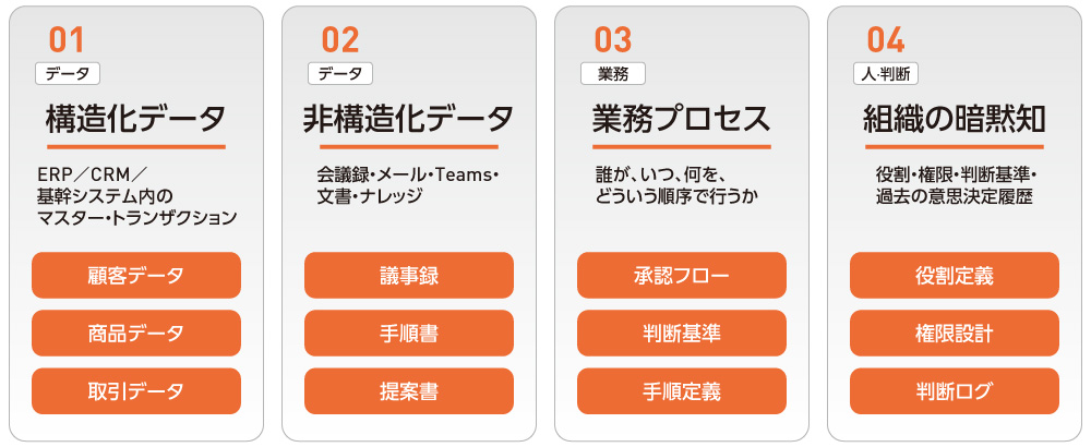 図1 ビジネスコンテキストとは