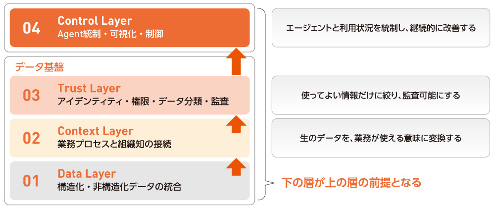 図2 これからのAI基盤のあるべき姿