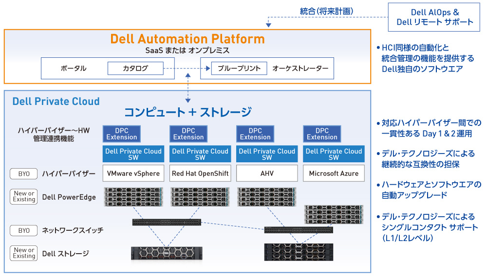 図1 Dell Private Cloud with Dell Automation Platformの全体像