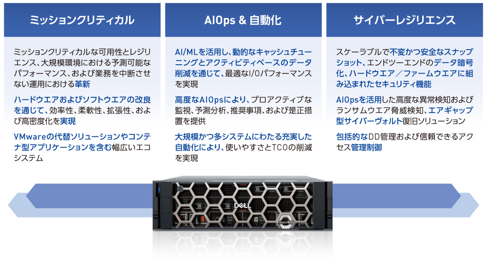 図2 次世代インフラの思想を体現した「Dell PowerMax」の重点領域