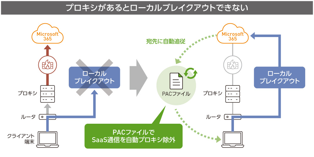 図1　プロキシ問題とSaaSの宛先変更問題