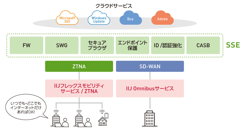 図2　IIJのSASEサービス