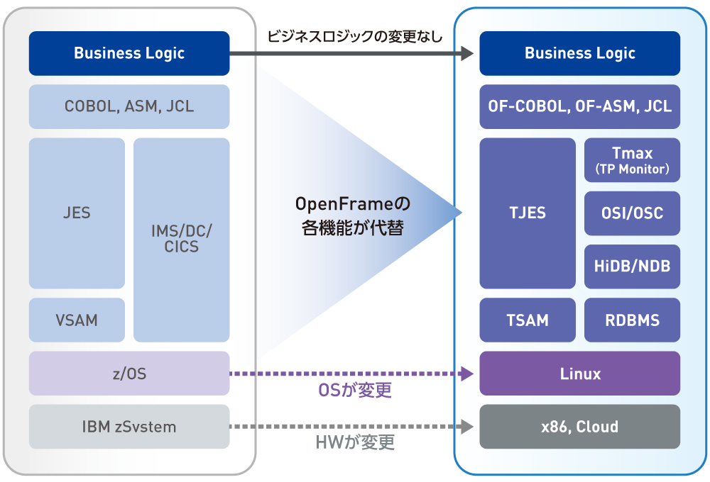 図1 OpenFrameによるリホストのイメージ