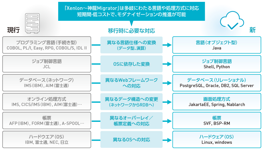 図2 多様なマイグレーションニーズに対応