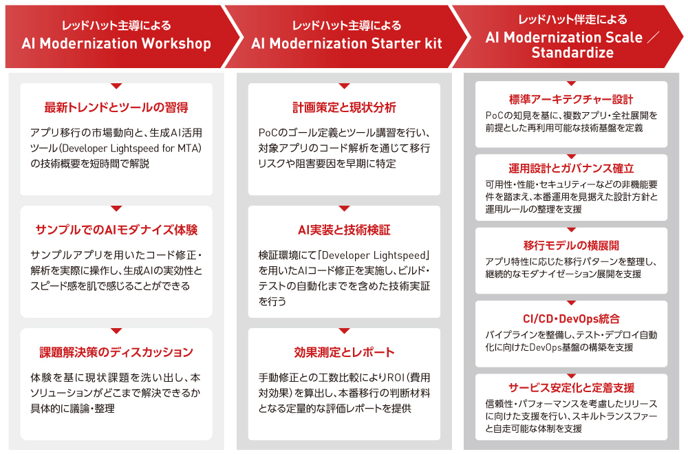 図2 レッドハットのAIモダナイズ支援サービス