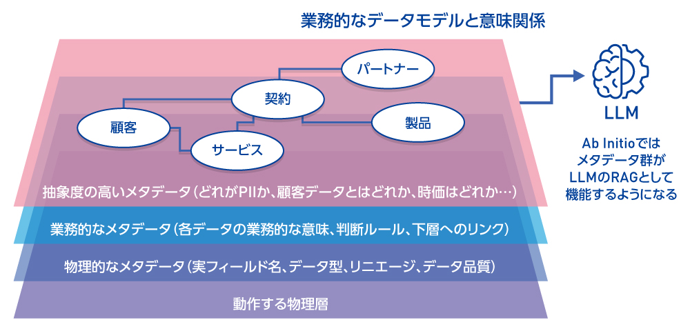 図1 メタデータとその階層構造