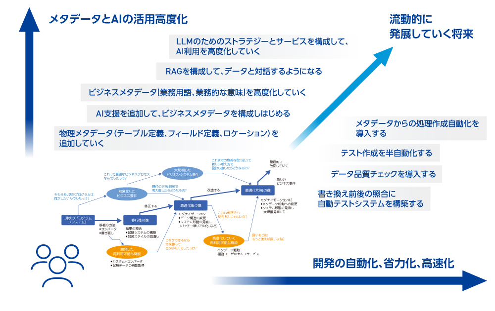 図2 モダナイゼーション実施と高度化が見据える道筋