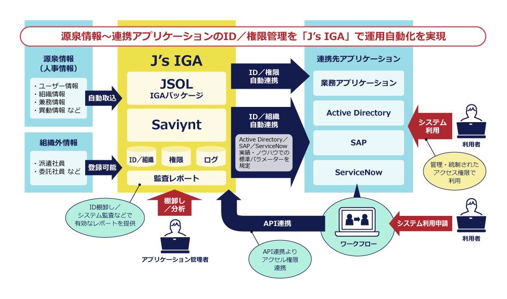 図　IDガバナンスおよびID管理の包括ソリューション「J’s IGA」