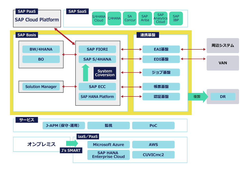 図　JSOLのSAP Basisソリューション