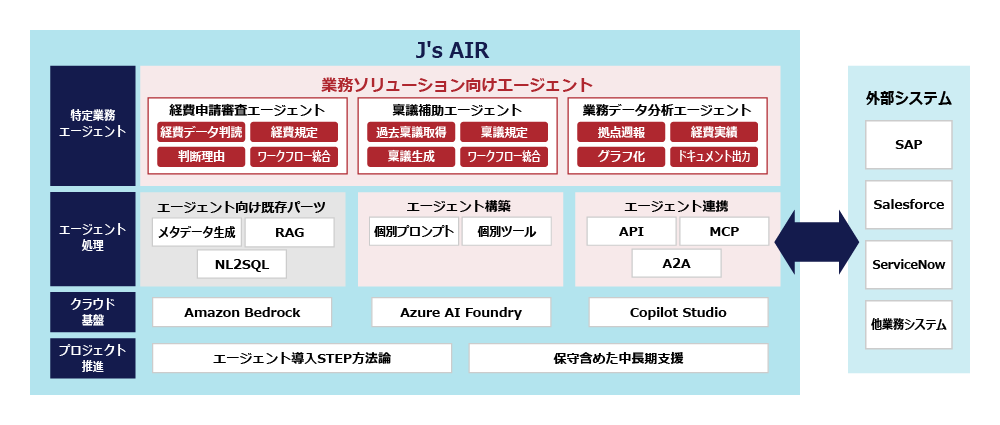 図 プラットフォームソリューション「J’s AIR」