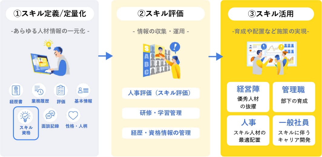 スキル管理・育成のステップ