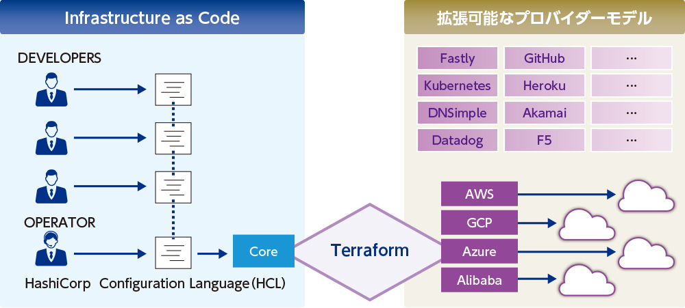 図1 Terraformの利用イメージ