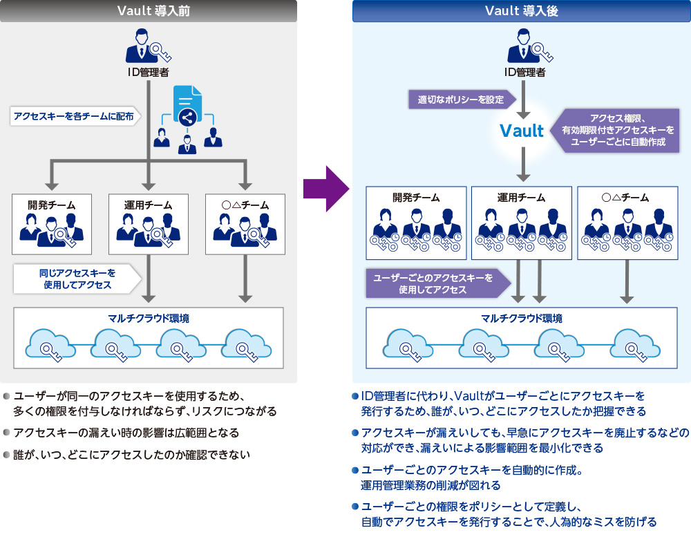 図2 Vault導入による効果