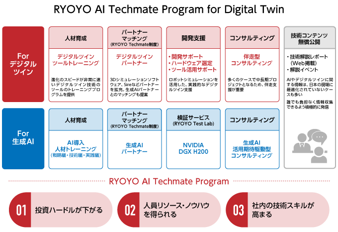 RYOYO AI Techmate Program for DigitalTwinについて