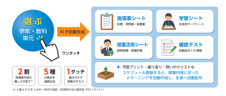 AIが授業をするのではなく、問いを返し、教材を準備し、記録を整理する。その分、教員は子供たちの様子を見て、対話し、指導を改善する時間を確保できるようにする